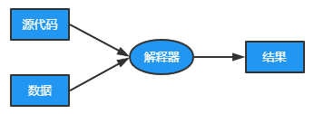 解释器执行过程