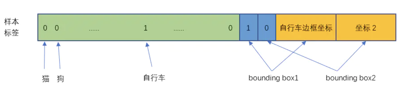 样本标签