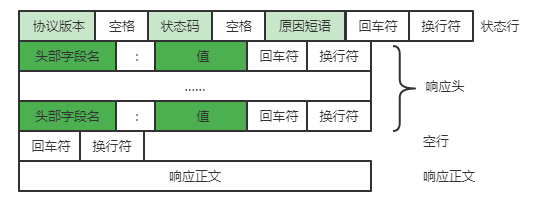 http協議響應協議
