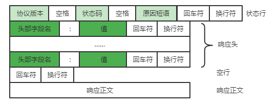 http协议响应协议