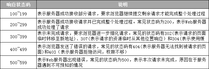 1671601839543_響應狀態碼.png