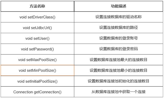 1673576911621_ComboPooledDataSource类的常用方法.jpg