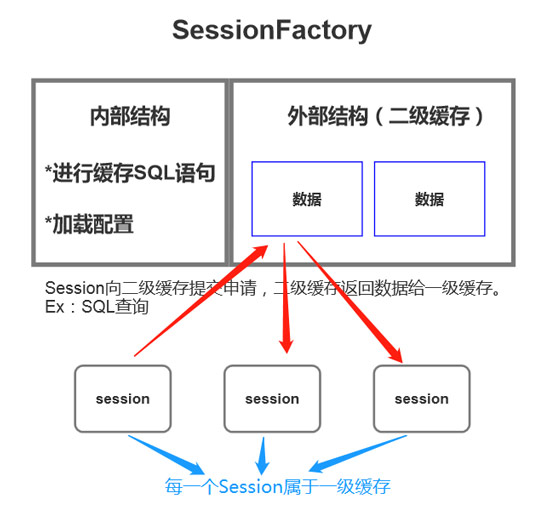 1676254355255_Hibernate提供的两种缓存.jpg