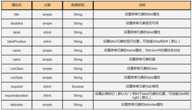 1676340632146_表单标签的通用属性.jpg