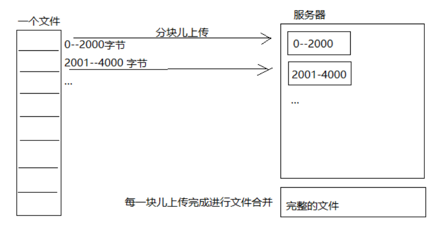 断点续传流程