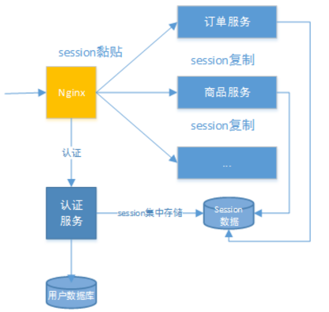 JWT令牌技术