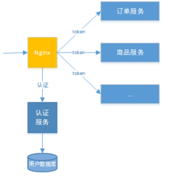 JWT令牌技术