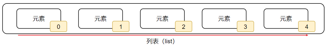 列表list