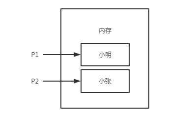 变量和声明变量