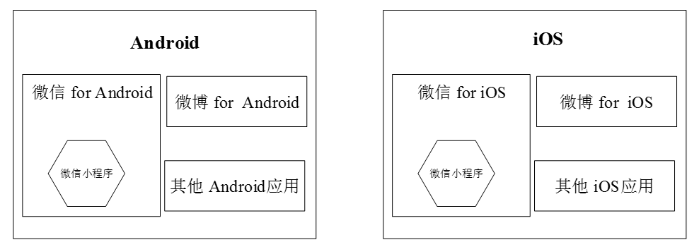 小程序的宿主环境