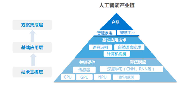 1686039276470_人工智能产业链.png