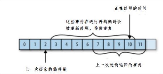 提交偏移量