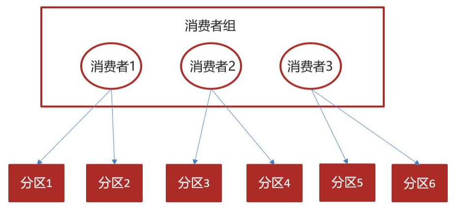 消费者组