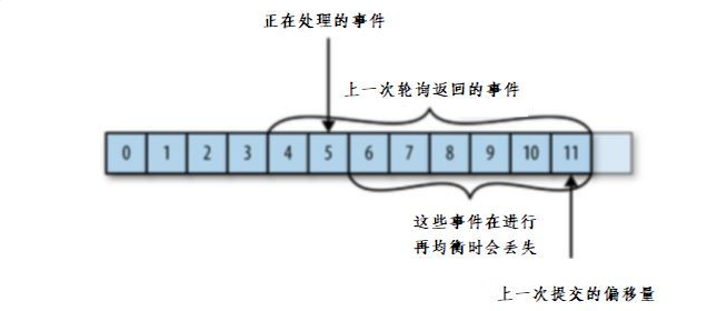 消费者再均衡