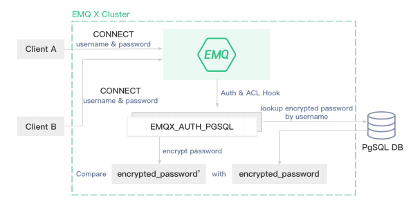 PostgreSQL认证功能逻辑图