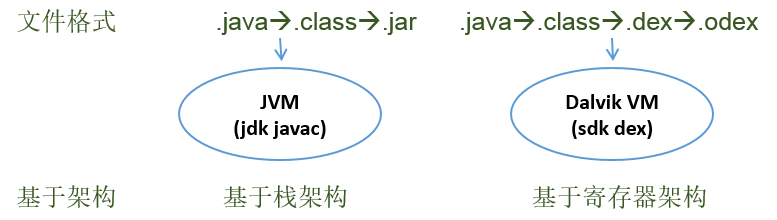 Java虚拟机和Dalvik虚拟机的区别