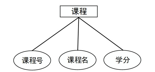 课程实体示意图