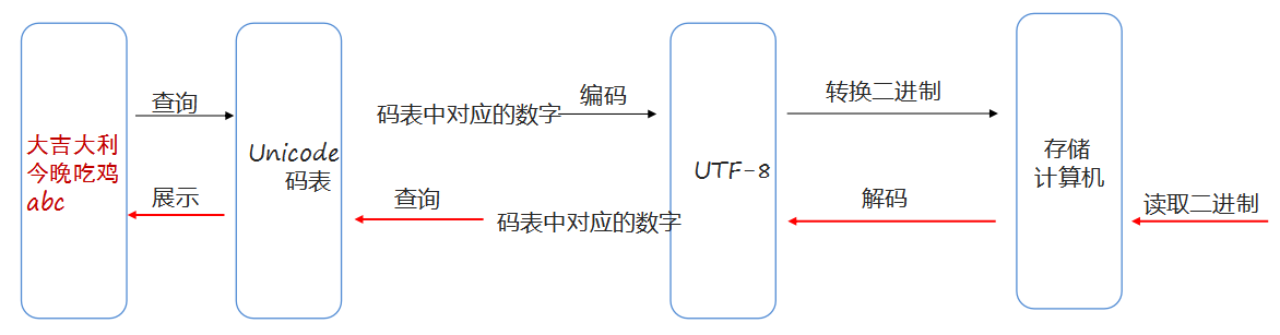 1691475671731_汉字储存解析过程.png