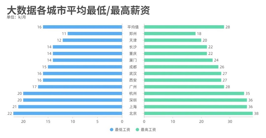 大数据各城市工资水平