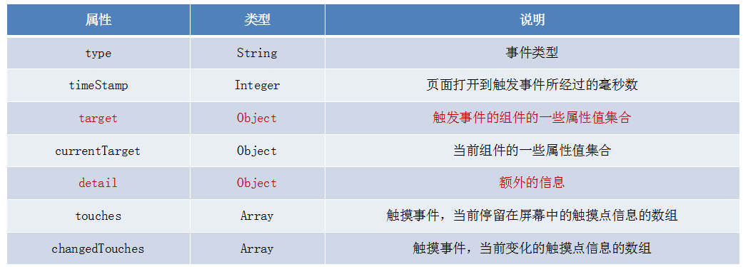 事件对象的属性列表