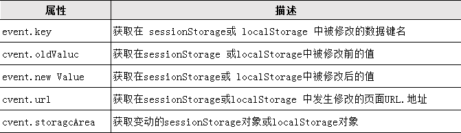 event对象属性