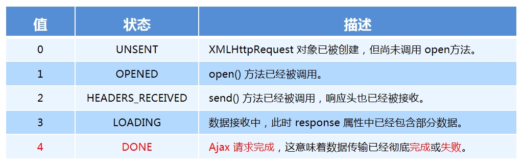 xhr對象的readyState屬性