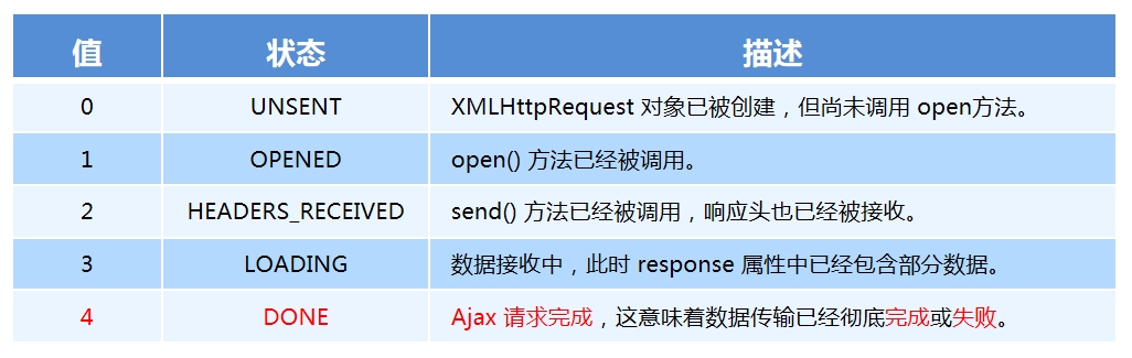 xhr对象的readyState属性