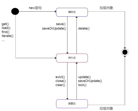 1700099780767_持久化对象的状态转换.jpg