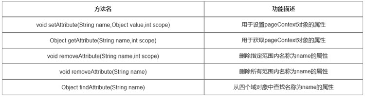1700444795208_pageContext操作属性的相关方法.jpg