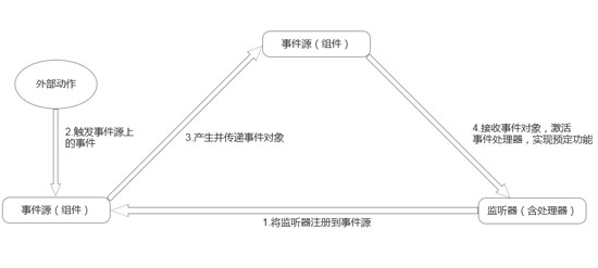 1700531090146_事件处理的工作流程.jpg