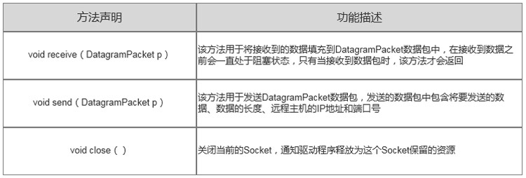 1700789863270_datagramSocket类的常用方法.jpg