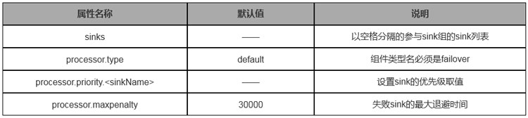 1702435193016_Failover-Sink-Processor属性说明.jpg