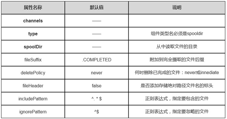 1703124653766_Spooling-Directory-Source常用属性.jpg