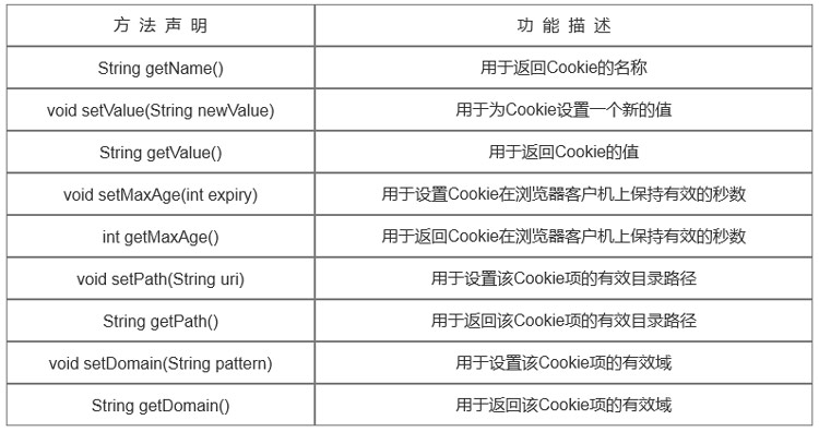 1708916278218_Cookie类的常用方法.jpg