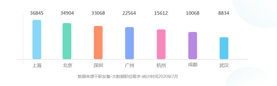 大数据工程师市场需求