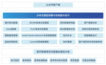 金融关系分析、商品推荐、品牌挖掘、医疗辅助分析