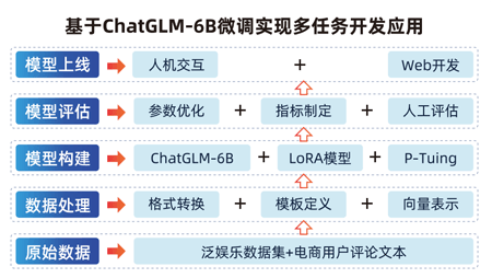 问答系统、知识图谱构建、医疗行业信息抽取