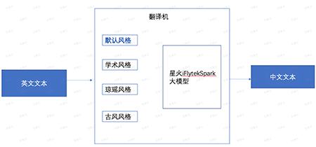 电子商务平台、时尚零售、娱乐行业、社交媒体