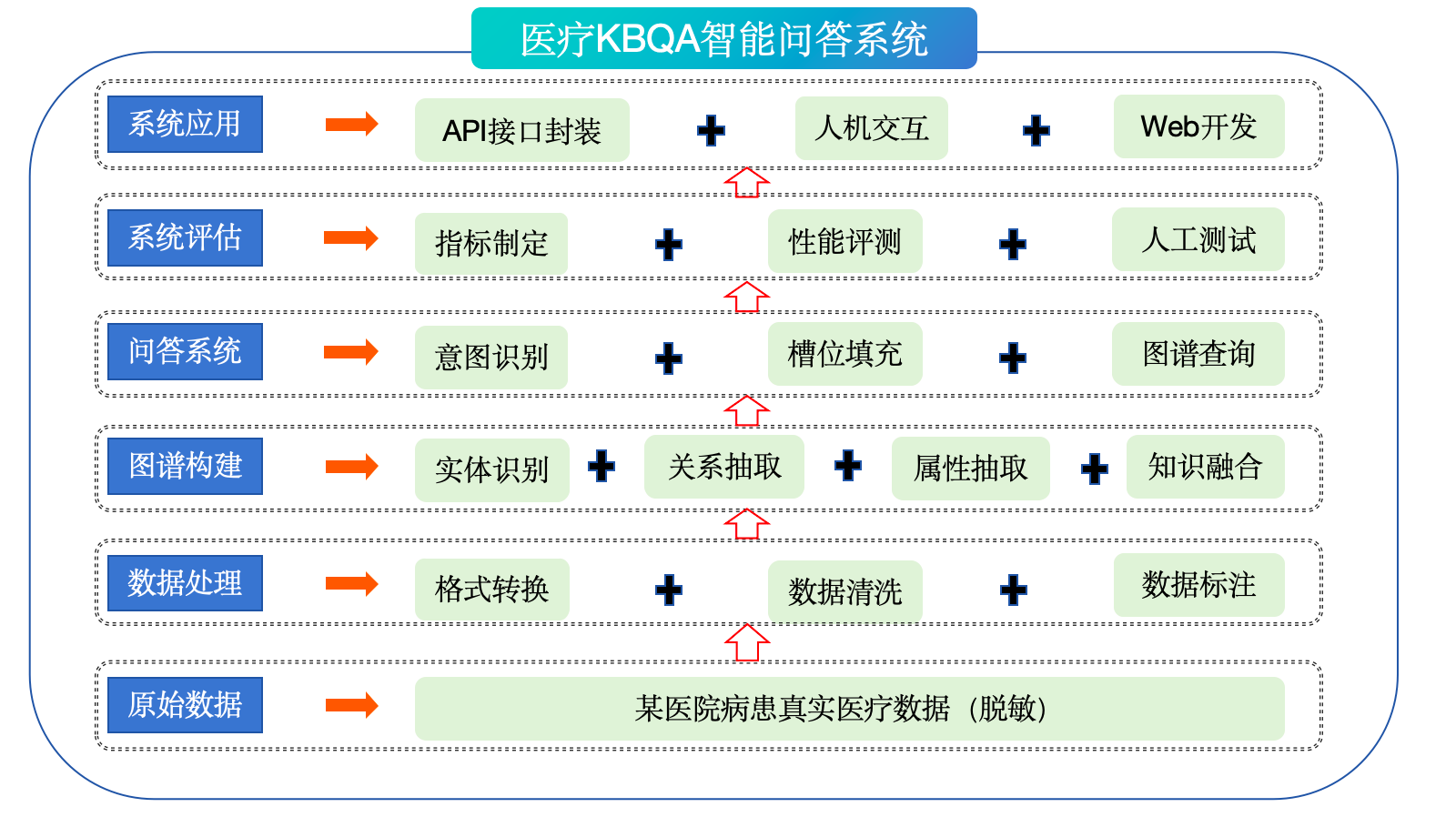 医疗知识图谱项目