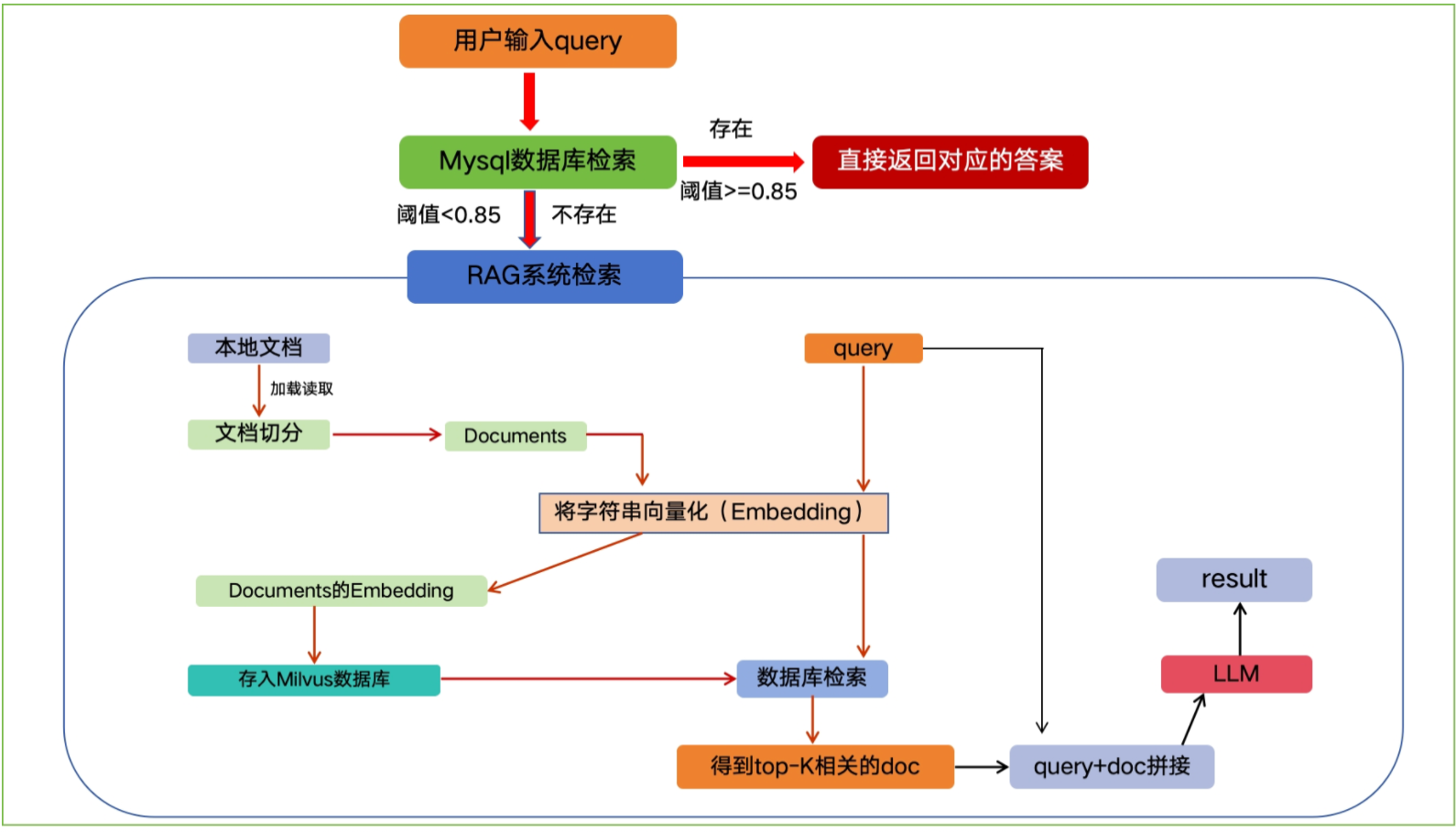 EduRAG智慧问答系统