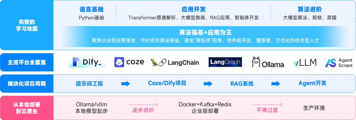 黑马程序员AI大模型开发（Python）人才培养