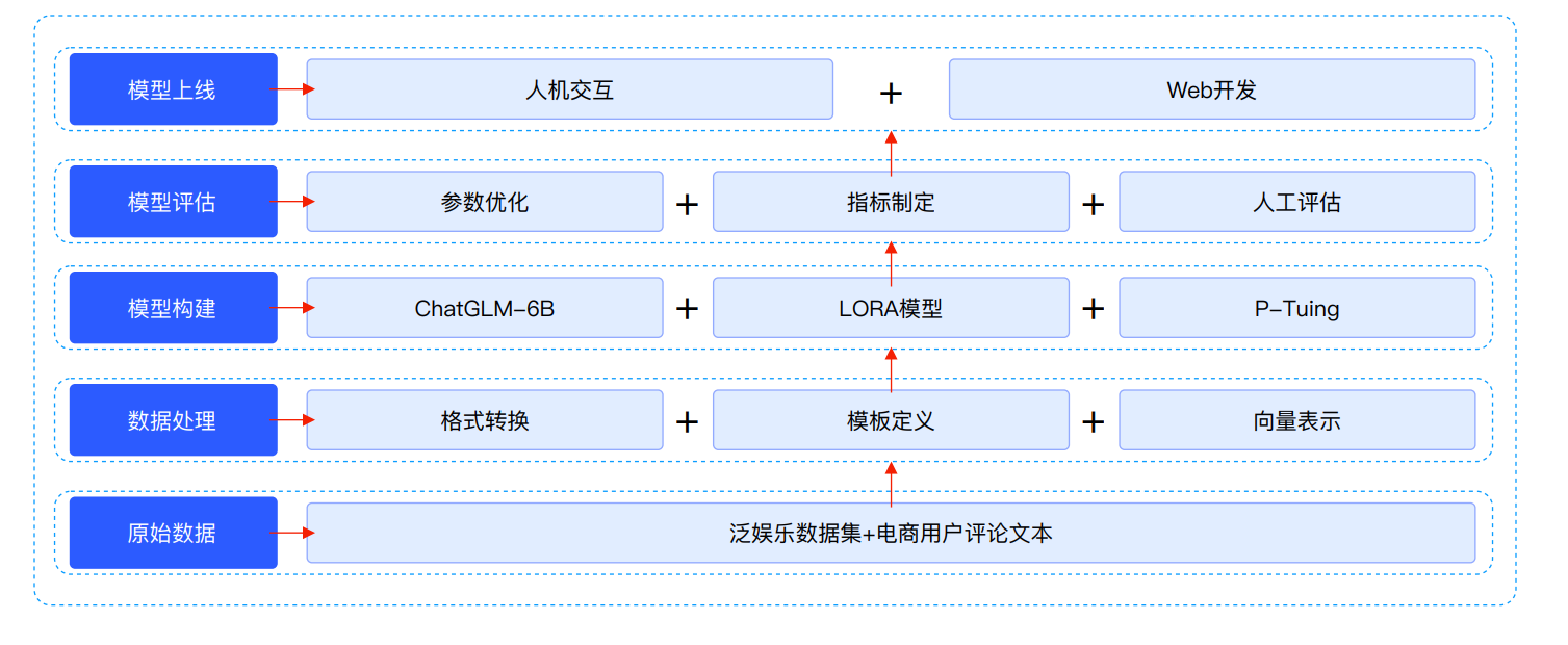 黑马程序员AI大模型开发（Python）实战案例-微博文本信息抽取项目
