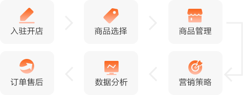 黑马程序员跨境电商运营课程项目实训流程
