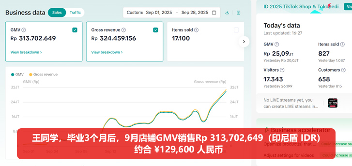 黑马程序员跨境电商学员就业薪资：月GMV约12万