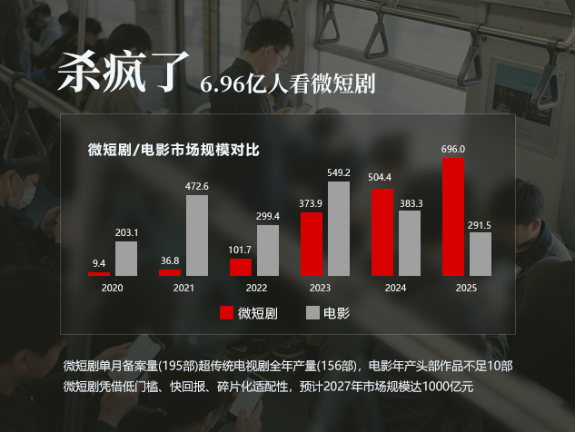 黑马程序员微短剧拍摄剪辑发展前景
