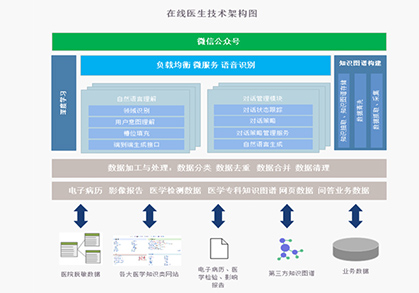 AI项目|智能在线医生项目架构图