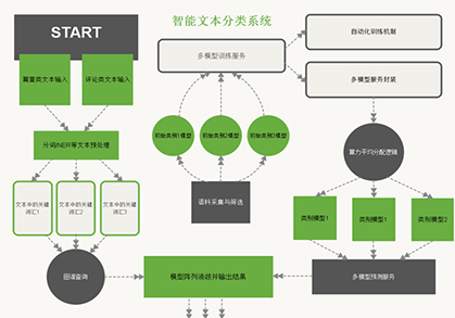 AI培训项目|文本智能分类项目