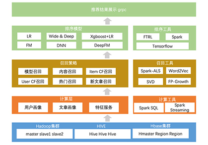 AI培训|新闻系统项目