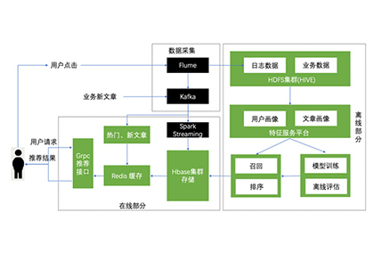 AI培训|新闻推荐系统架构