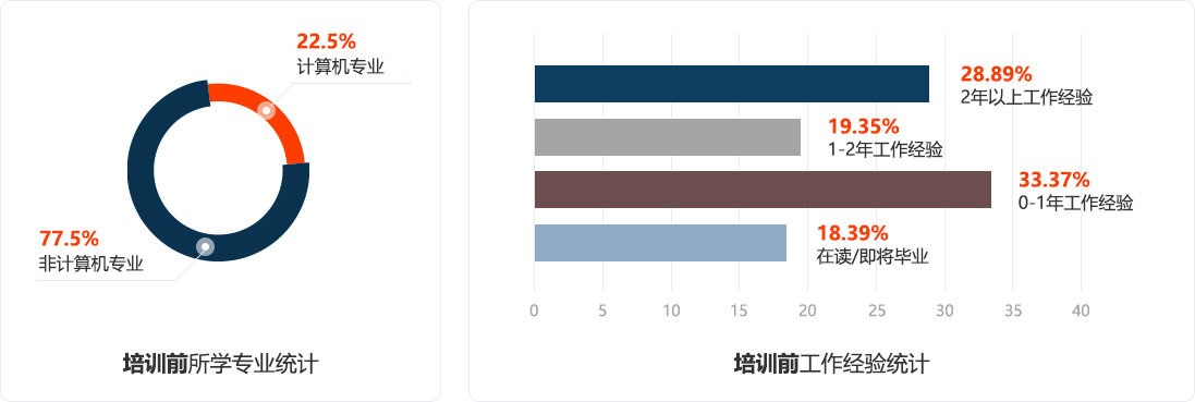 人工智能培训前学员所学专业与培训后工作统计